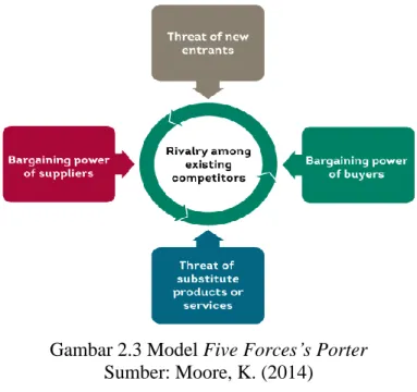 Gambar 2.3 Model Five Forces’s Porter  Sumber: Moore, K. (2014) 