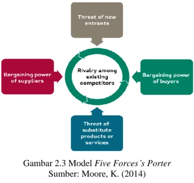 Gambar 2.3 Model Five Forces’s Porter  Sumber: Moore, K. (2014) 