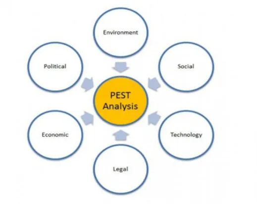 Gambar 2. 2 Analisis PESTEL 
