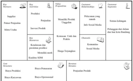 Gambar 1. Model Bisnis Kanvas 