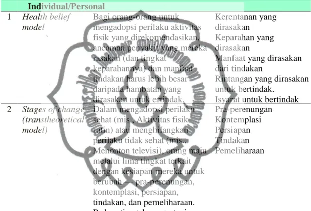 Tabel 2.1 Teori dan Model Promosi Kesehatan Personal 