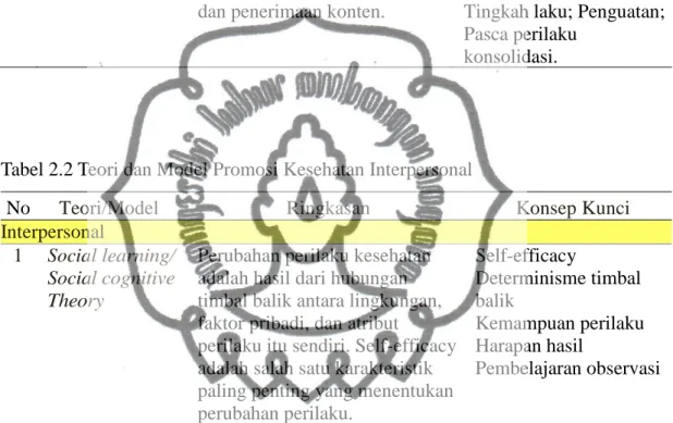 Tabel 2.2 Teori dan Model Promosi Kesehatan Interpersonal 