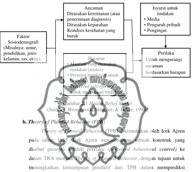 Gambar 2.1 Health Belief Model 