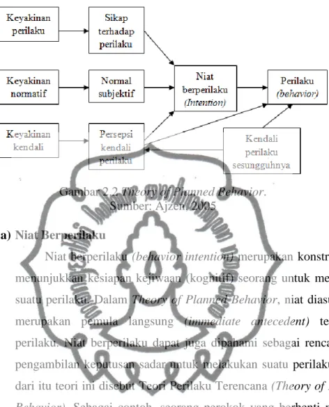 Gambar 2.2 Theory of Planned Behavior. 