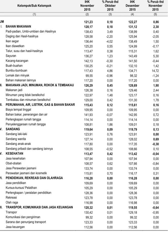 Tabel 4.  Perkembangan Indeks Harga Konsumen (IHK) Kota Tanjungpinang                        November-Desember 2015 (Tahun 2012 = 100)  Kelompok/Sub Kelompok  IHK  November  2015  % Perub thd Oktober 2015  IHK  Desember 2015  % Perub thd November 2015  (1)
