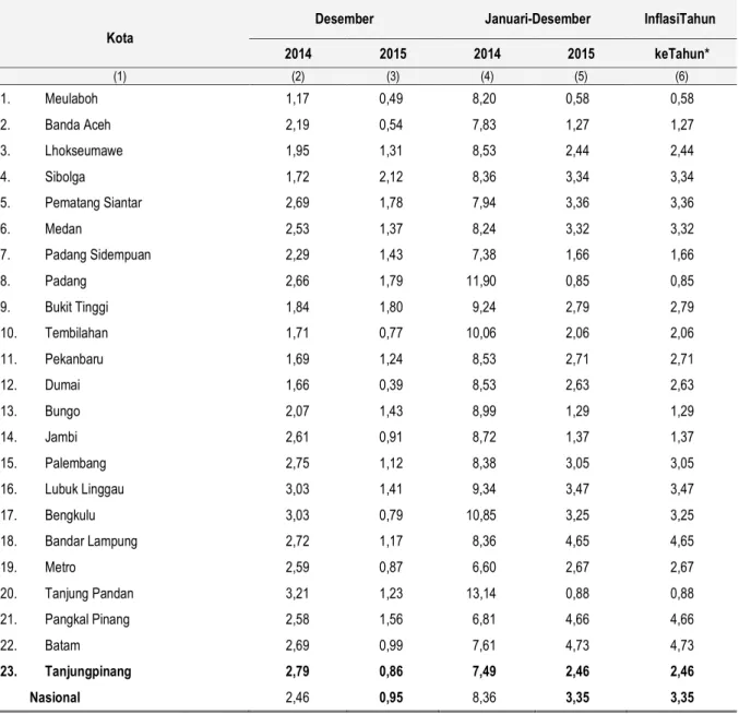 Tabel 1. Inflasi23 Kota IHK di Sumatera dan Nasional (%) 