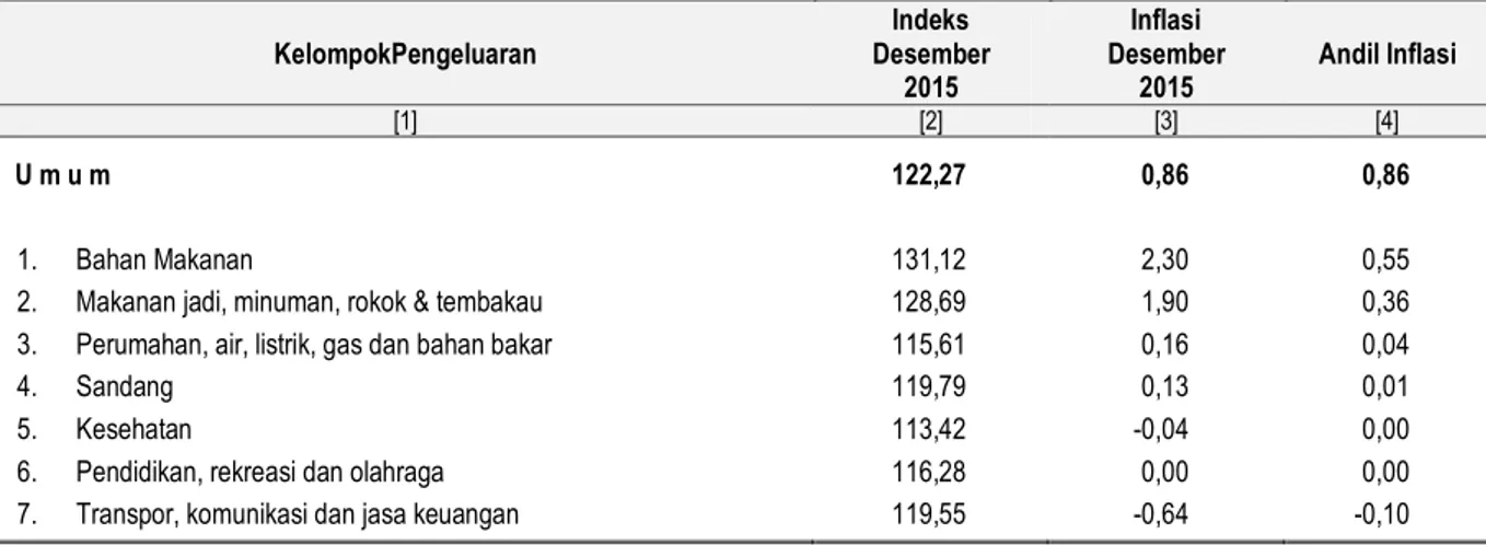 Tabel 2.  IHK, Inflasi dan Andil Inflasi Kota Tanjungpinang  Menurut Kelompok Pengeluaran, Desember 2015 
