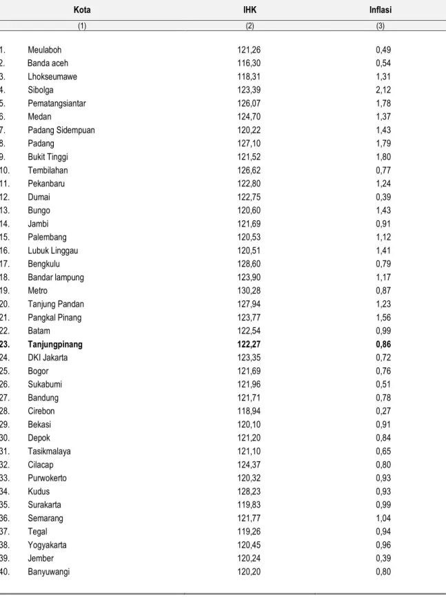 Tabel 3.Indeks Harga Konsumen dan Inflasi 82 Kota di Indonesia  Desember 2015 (Tahun 2012 = 100) 