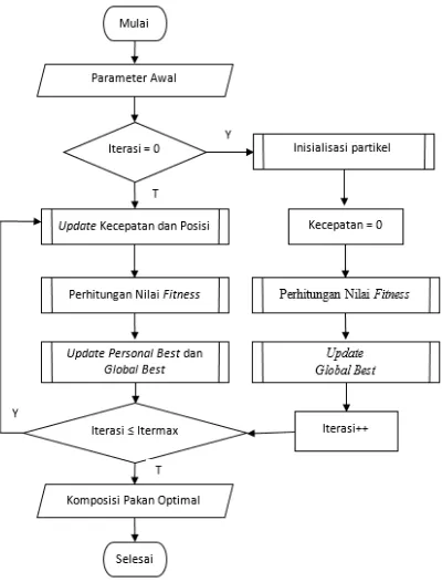 Gambar 1. Diagram Alir Algoritme PSO 