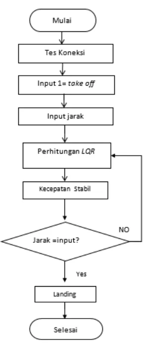 Gambar 5. Diagram Perancangan LQR 