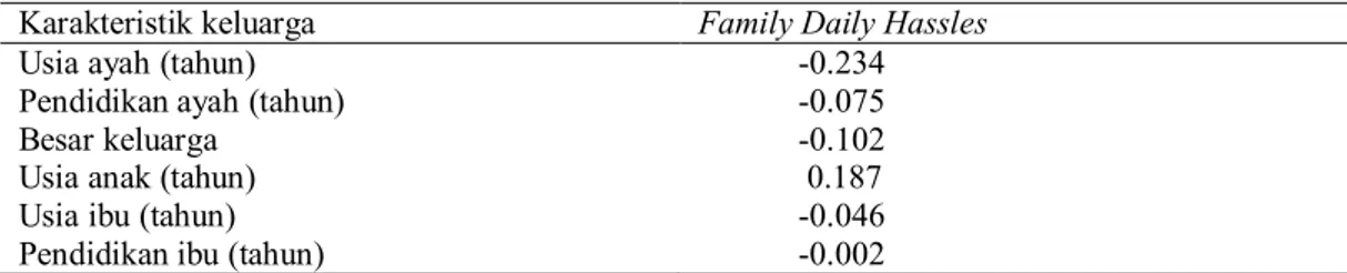 Tabel 10   Korelasi family daily hassles dengan strategi koping  