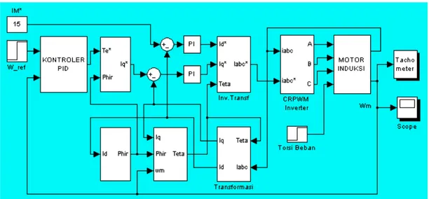 Gambar 8. Blok diagram kontroler PID menggunakan Field Oriented Control untuk motor induksi  .
