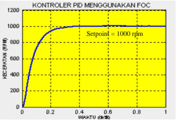 Gambar 10.a. Respon Sistem dengan  FOC Kondisi  Perubahan Setpoint dari 1000 rpm Ke 1200 rpm 