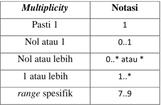 Tabel 2.2 Tabel jenis-jenis multiplicity  Multiplicity  Notasi 