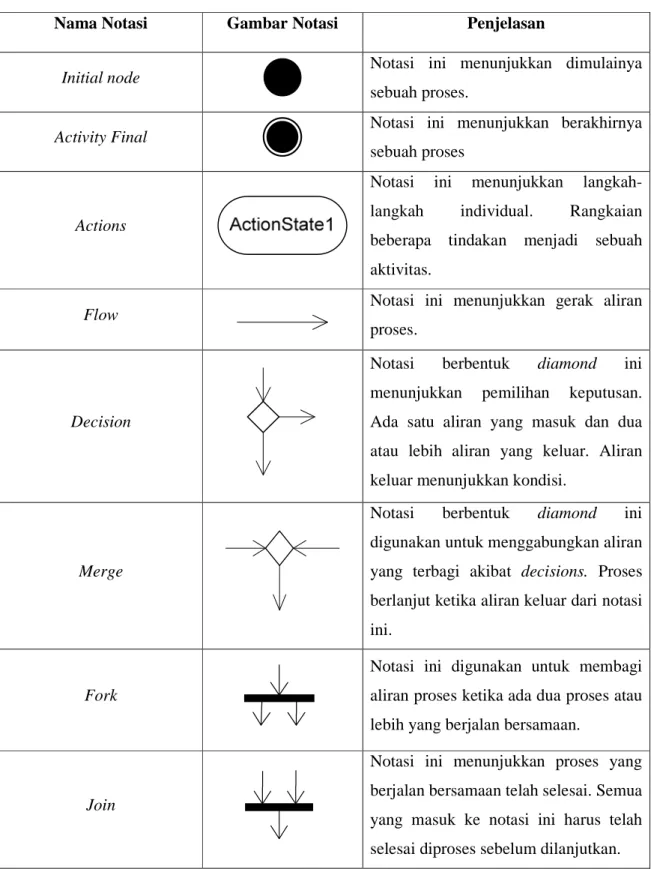 Tabel 2.3 Tabel notasi activity diagram 