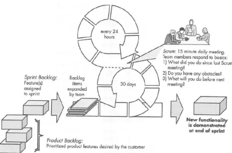 Gambar 2.13 Gambar model metode Scrum. Sumber : Pressman (2010) 