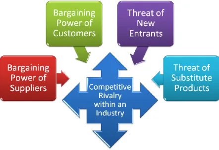Gambar 2.5 Porter’s 5 Forces Model 