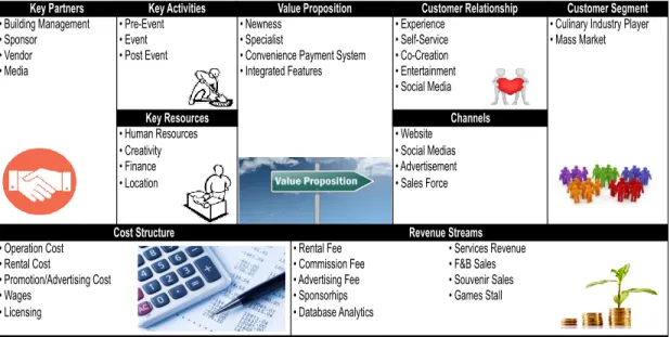 Gambar 3.1 Business Model Canvas Culinaizer 