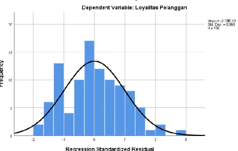 Grafik  4.1  Histogram Uji Normalitas 