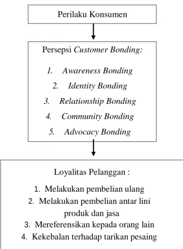 Gambar 2.1  Kerangka Berpikir 
