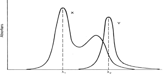Gambar 2.8 Spektrum Absorban Senyawa X dan Y, Spektrum X Bertumpang Tindih pada Spektrum Y  