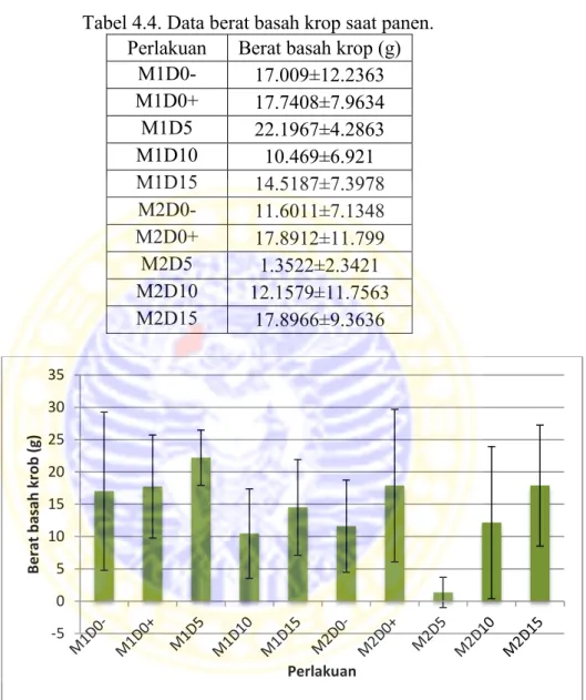 Gambar  6.  Diagram  interaksi  antara  dosis  biofertilizer  dan  jenis  media  tanam  terhadap  berat  basah  krop