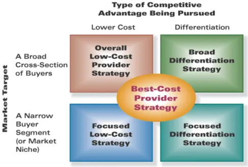 Gambar 2.3 Porter Five Generic Competitive Strategies 