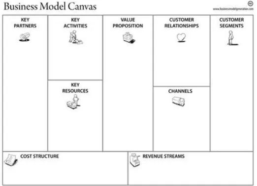 Gambar 2. Model Bisnis Kanvas  Sumber: Osterwalder dan Pigneur (2010) 