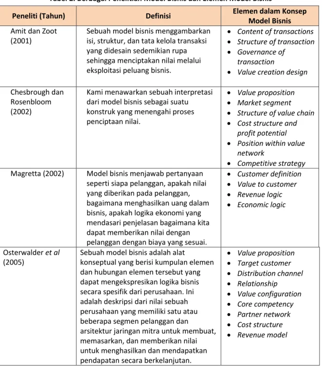 Tabel 2. Berbagai Penelitian Model Bisnis dan Elemen Model Bisnis 
