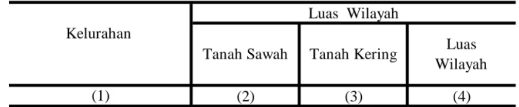 Tabel : 1.2 Luas  Wilayah (2) (3) (4)  1. Pudakpayung 0.50 392.43 392.93  2. Gedawang 27.50 242.70 270.20  3