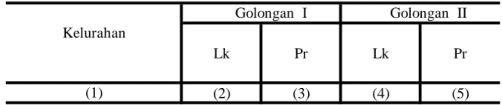 Tabel : 2.1 Lk Pr Lk Pr (2) (3) (4) (5)   1.  Pudakpayung 0 0 1 2   2.  Gedawang 0 0 0 0   3