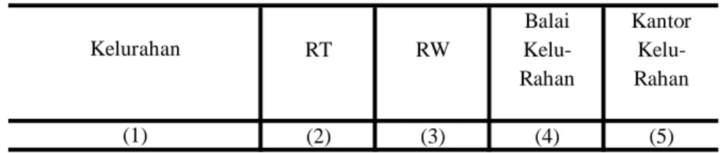 Tabel : 2.3 Balai Kantor RT RW Kelu-  Kelu-Rahan Rahan (2) (3) (4) (5)   1.  Pudakpayung 105 14 1 1   2