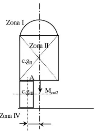 Gambar 4. Pusat massa Zona I dan II telah melewati luasan Zona III 