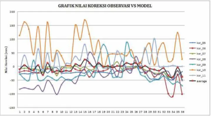 Gambar 14. Grafik nilai koreksi antara observasi dan model seluruh tanggal kejadian Menurut Weiss [16], perbandingan antara hasil observasi 