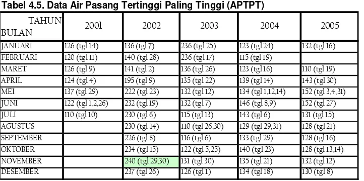 Tabel 4.5. Data Air Pasang Tertinggi Paling Tinggi (APTPT)