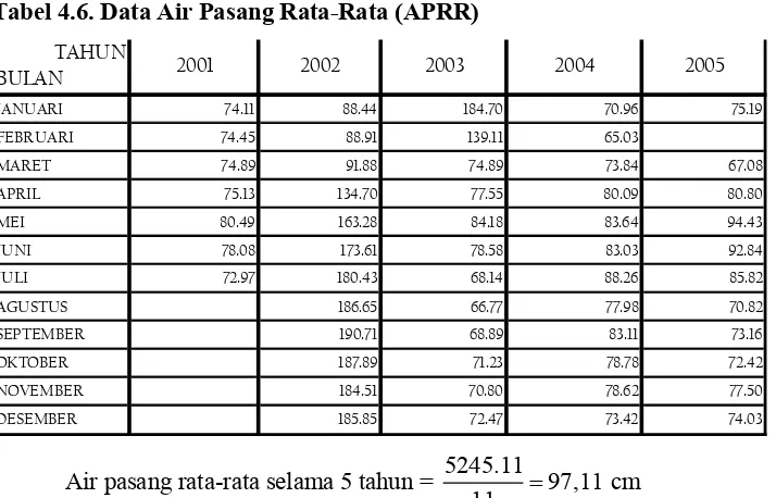 Tabel 4.6. Data Air Pasang Rata-Rata (APRR) 