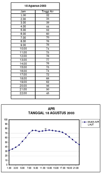 Tabel 4.8. Data Pasang Surut Tanggal 18 Agustus 2003  