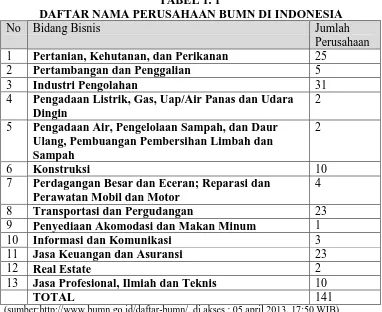 TABEL 1. 1  DAFTAR NAMA PERUSAHAAN BUMN DI INDONESIA 