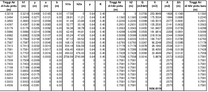 Tabel 5.13. Perhitungan Volume, debit dan ketinggian air di saluran RK I 