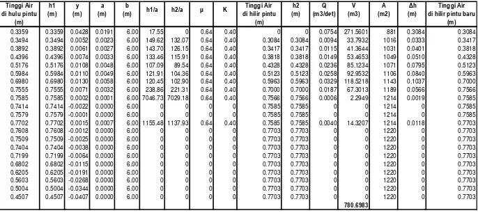 Tabel 5.14. Perhitungan Volume, debit dan ketinggian air di saluran RK II 