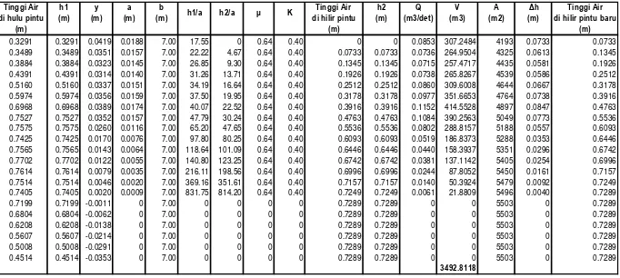 Tabel 5.16. Perhitungan Volume, debit dan ketinggian air di saluran RK IV 