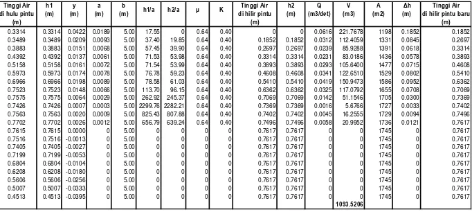 Tabel 5.17. Perhitungan Volume, debit dan ketinggian air di saluran RK V 