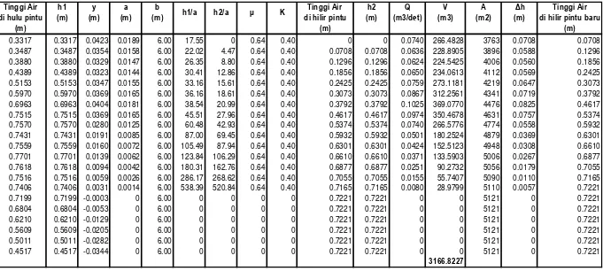 Tabel 5.18. Perhitungan Volume, debit dan ketinggian air di saluran RK VI 