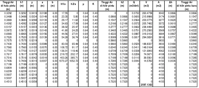 Tabel 5.19. Perhitungan Volume, debit dan ketinggian air di saluran RK VII 