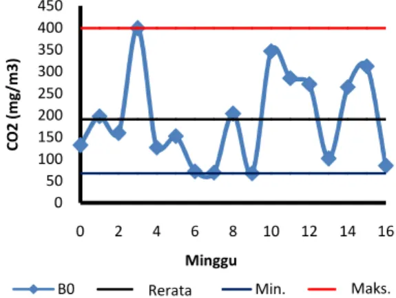 Gambar 2. Produksi gas CO 2  perlakuan bioaugmentasi A 1