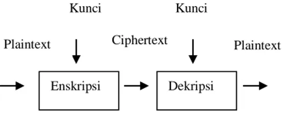 Gambar 1. Proses enkripsi-dekripsi kunci simetris 