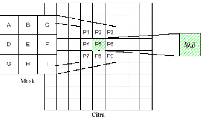 Gambar 2.2. Contoh Konvolusi  2.4  Segmentasi Citra 