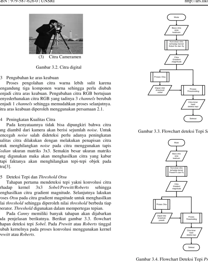 Gambar 3.3. Flowchart deteksi Tepi Sobel 