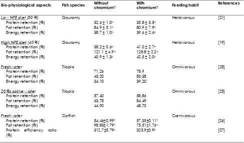 Figure 3  Blood glucose patterns 6 h-postprandial of catfish (Clarias gariepinus) fed on diets with and without chromium     