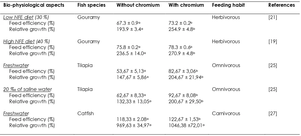 Table 2 Feed efficiency and growth of various feeding habits of fish, after rearing and feeding without and with dietary chromium   